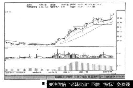 图9-61亿安科技K线图