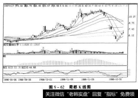 图9-62蜀都K线图