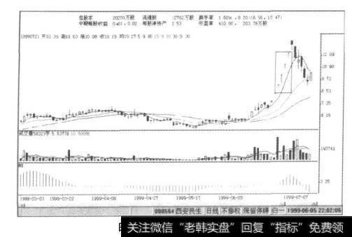 图9-63西安民生K线图