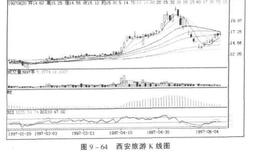 当日洗盘的方法及K线表现有哪些？