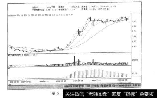 图9-65粤富华K线图