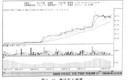 散户怎样从图形中看出庄家在洗盘