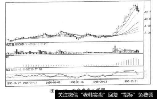 图9-68有色鑫光K线图