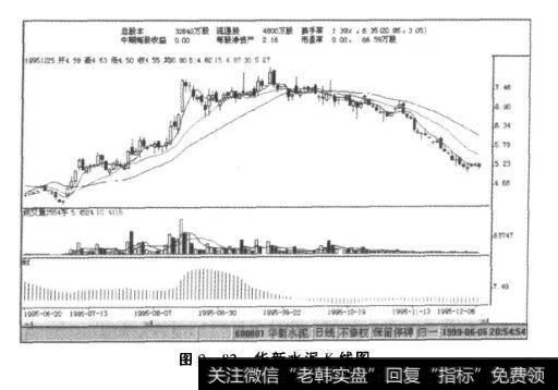 图9-82华新水泥K线图