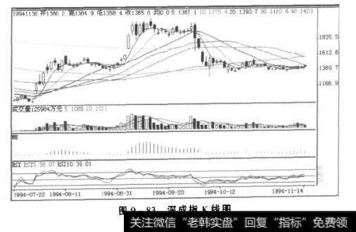 图9-83深成指K线图