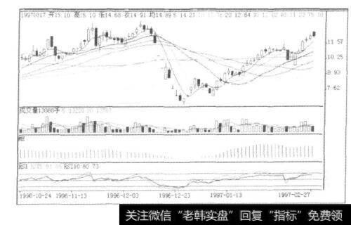 图9-84北海新力K线图