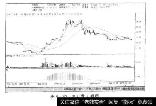 图9-85渝开发K线图