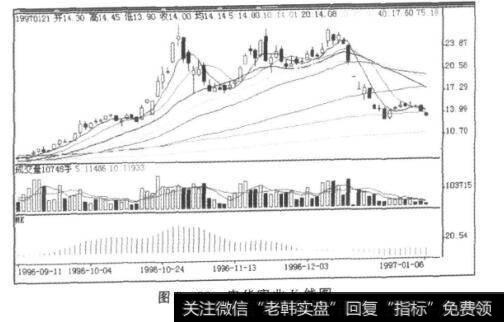 图9-88申华实业K线图