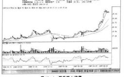 涨跌停板制度下价量关系分析特点