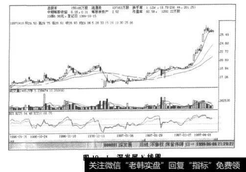 图10-1深发展K线图