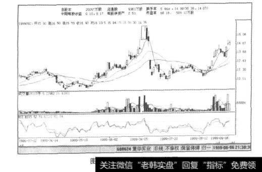 图10-4复华实业K线图