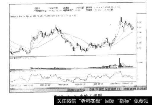 图10-5ST水仙K线图