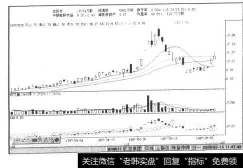 图10-7欧亚集团K线图