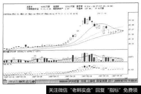 图10-8川老窖K线图