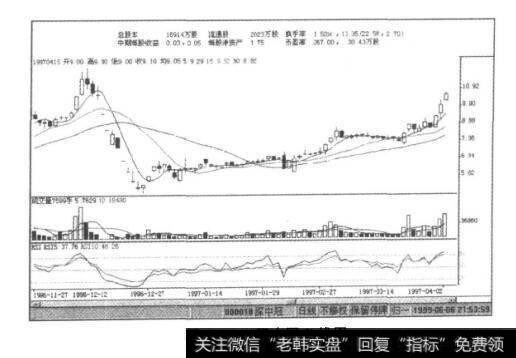 图11-1深中冠K线图