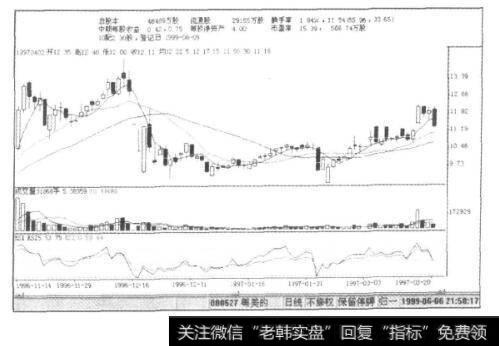 图11-2粵美的K线图