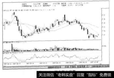 图11-5深金田K线图