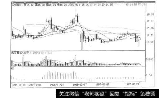 图11-6北方五环K线图