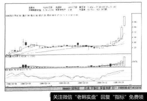 图11-8深科技K线图