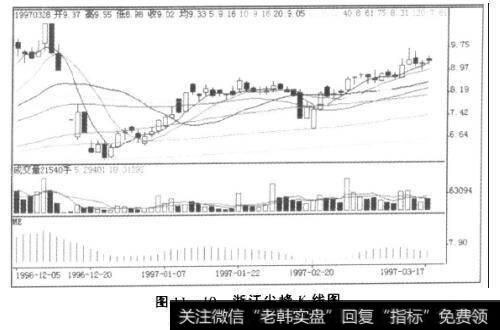 图11-10浙江尖峰K线图