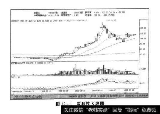 图12-1深科技K线图