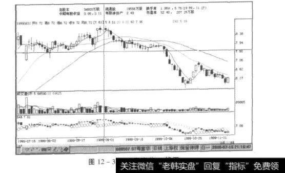 图12-3ST粤富华K线图