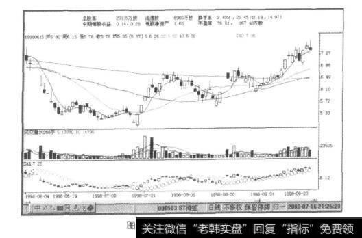 图12-4琼海虹K线图