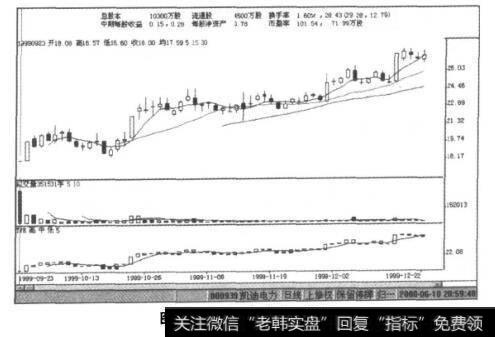 图13-1凯迪电力K线图