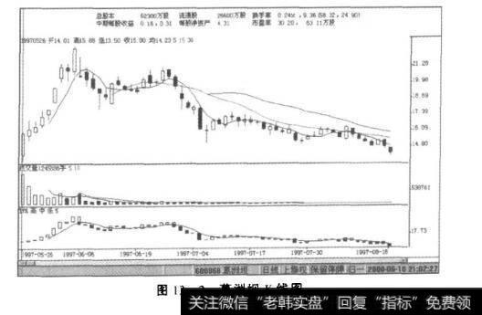 13-2葛洲坝K线图