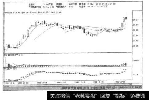 图13-3大唐电信K线图