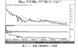 新股案例图分析