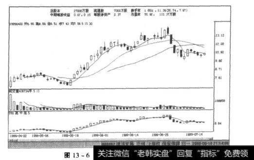 图13-6新股(<a href='/gqgggn/186597.html'>津滨发展</a>)K线图