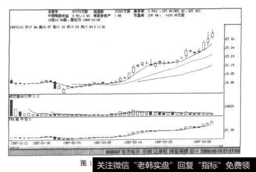 图13-8东方电子K线图