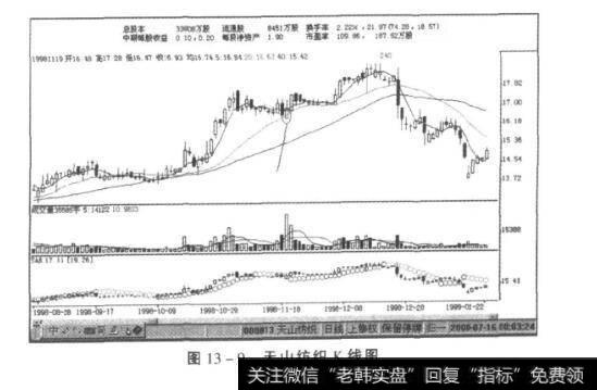 图13-9天山纺织K线图