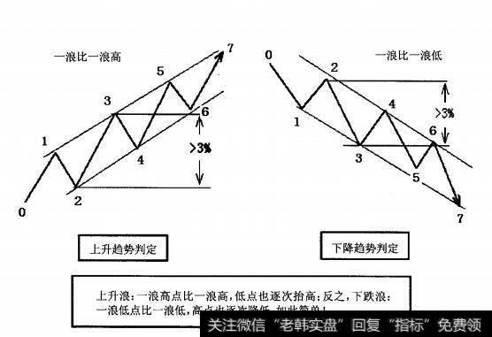 图4-1趋势定义