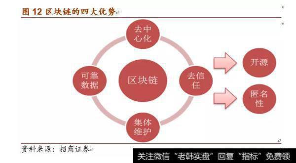 区块链技术四大优势