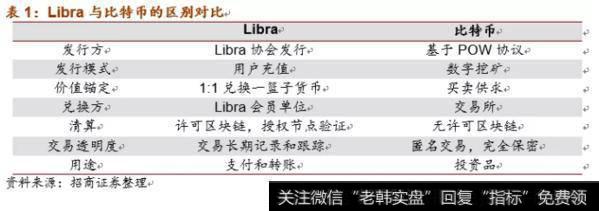 Libra与区块链对比