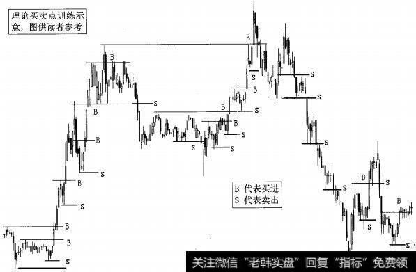 图4-2突破买卖点训练示意图