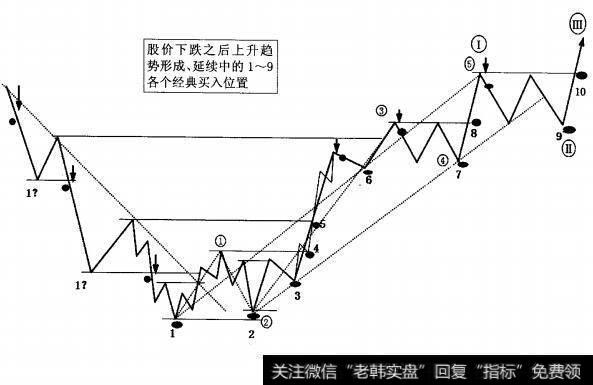 图4-3上升趋势经典买点示意图