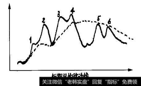 均线<a href='/gsfxrj/265990.html'>短期移动平均线</a>之拐点