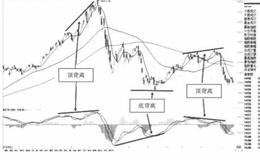 在技术体系里，MACD是如何起到趋势判断的作用的呢？