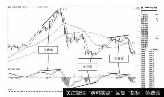 在技术体系里，MACD是如何起到趋势判断的作用的呢？