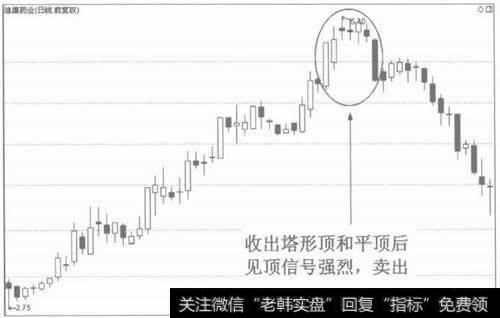 图2塔形顶是反转信号，卖出