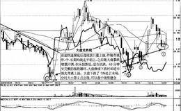 趋势安全买点分析攻略