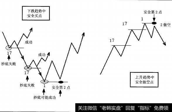 图4-4安全买卖点图示