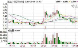 远达环保：连续3日融资净偿还累计940.82万元（08-02）