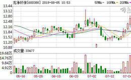 <em>龙净环保</em>：融资净偿还80.36万元，融资余额4.08亿元（08-02）