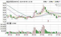 创业环保：连续4日融资净偿还累计1473.85万元（08-02）
