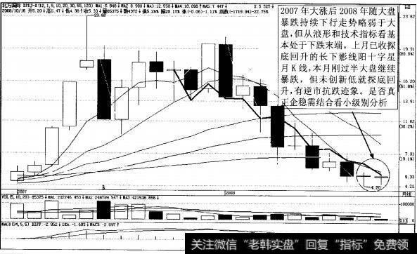 图4-5北方国际(000065)在2008年10月月K线