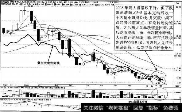 图4-6北方国际(000065)在2008年10月周K线